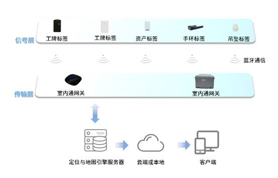 蓝牙网关工作原理