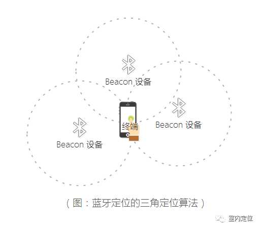 蓝牙定位