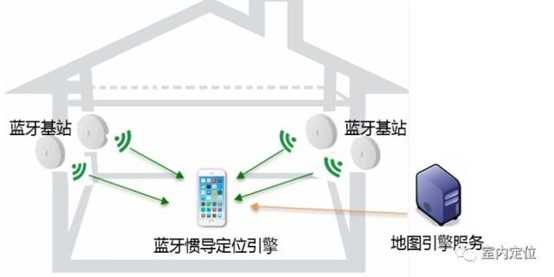 蓝牙主动定位