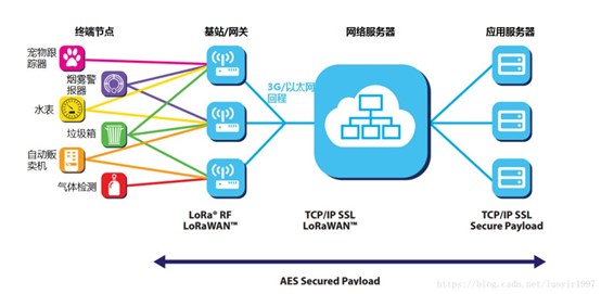 LoRa定位技术 LoRa定位技术