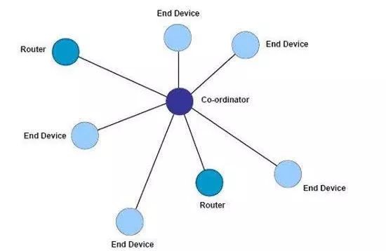 LoRa网络 LoRa网络