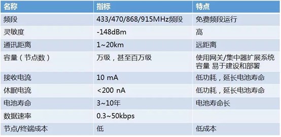 LoRa技术特点 LoRa技术特点