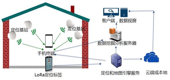 基于LoRa的蓝牙定位系统 基于LoRa的蓝牙定位系统