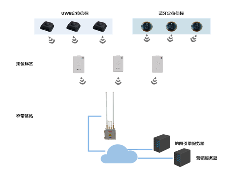 融合定位方案 融合定位方案