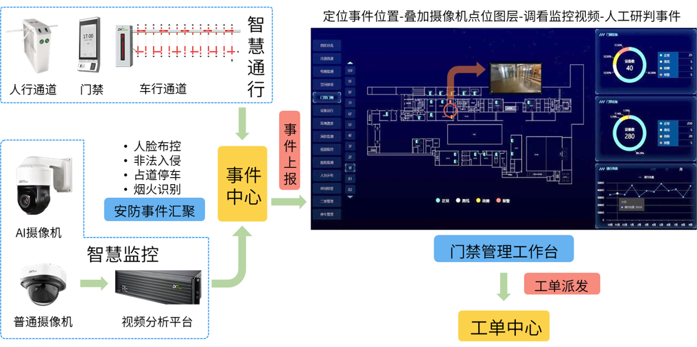 视频联动与综合安防 视频联动与综合安防